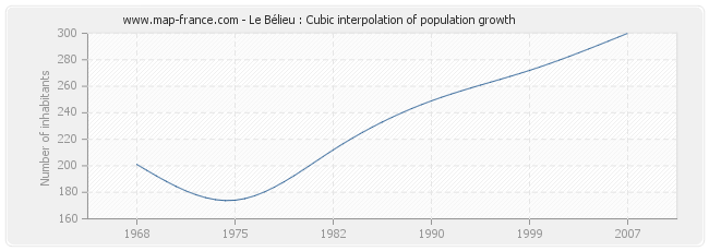 Le Bélieu : Cubic interpolation of population growth